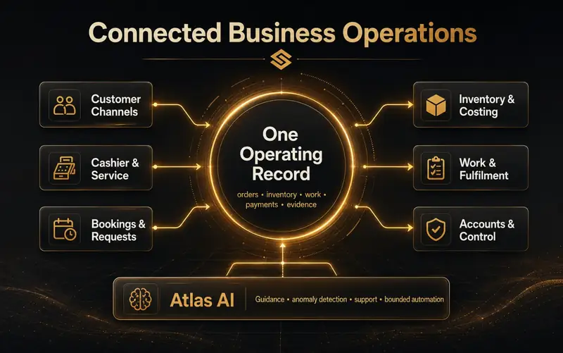 Speedway connected business operations fabric with customer channels, inventory, work, fulfilment, accounts and Atlas AI sharing one operating record